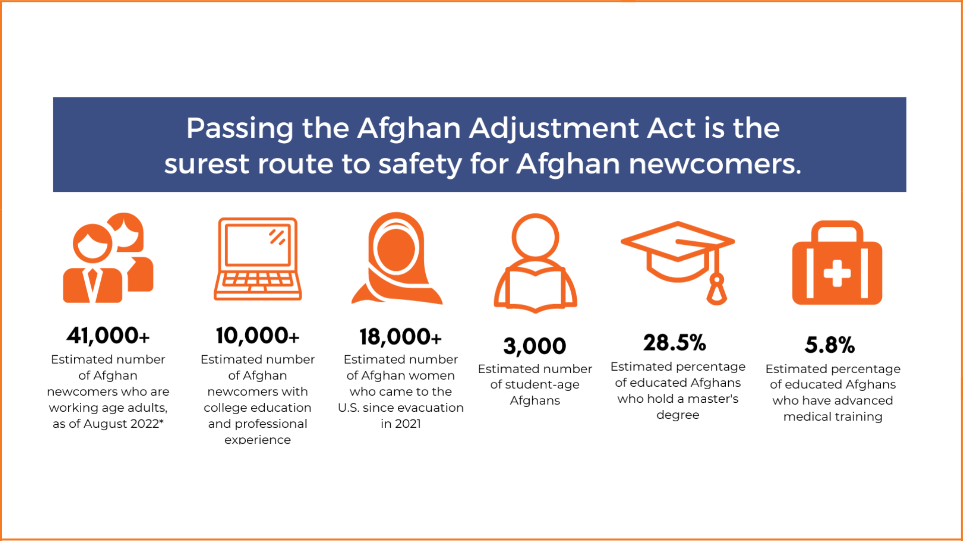 New Report: Failure to Secure Immigration Status of 36,000 Afghan Refugees Could Cost the U.S. Economy More Than 1.7B in Potential Earnings